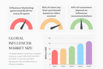 Why are Influencers Important? — Influencer Marketing Campaigns | by Dastan Chikeev | Oct, 2023