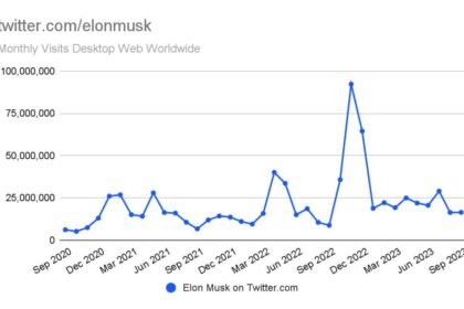 Post-Musk Twitter: At Least One Stat Is Up