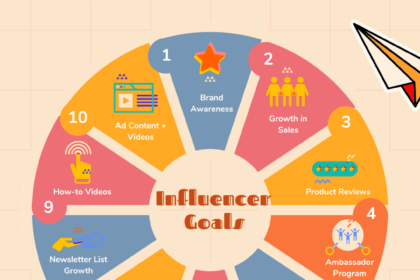 Influencer Marketing. Influencer marketing is a type of… | by Art dizix | Oct, 2023