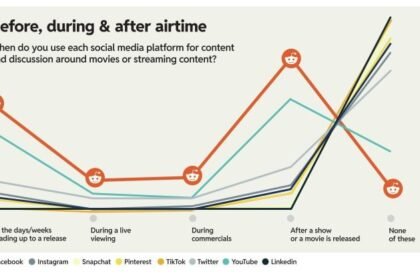 Reddit Publishes New Report on How it Fuels TV and Movie Discovery in the App