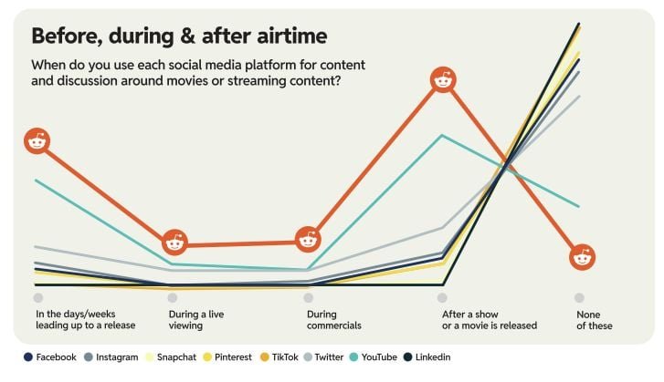 Reddit Publishes New Report on How it Fuels TV and Movie Discovery in the App