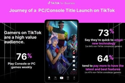 TikTok Shares New Insights into its Value for Gaming Marketers [Infographic]