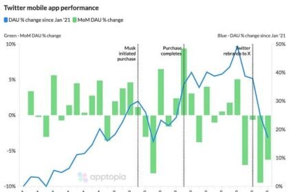 New Report Suggests that X Usage is Declining Amid Various Changes at the App